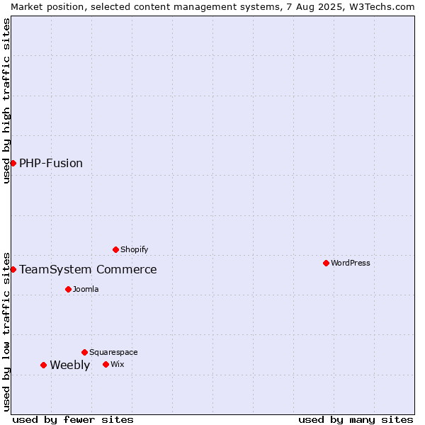 Market position of Weebly vs. TeamSystem Commerce vs. PHP-Fusion