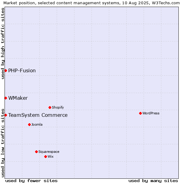 Market position of TeamSystem Commerce vs. PHP-Fusion vs. WMaker