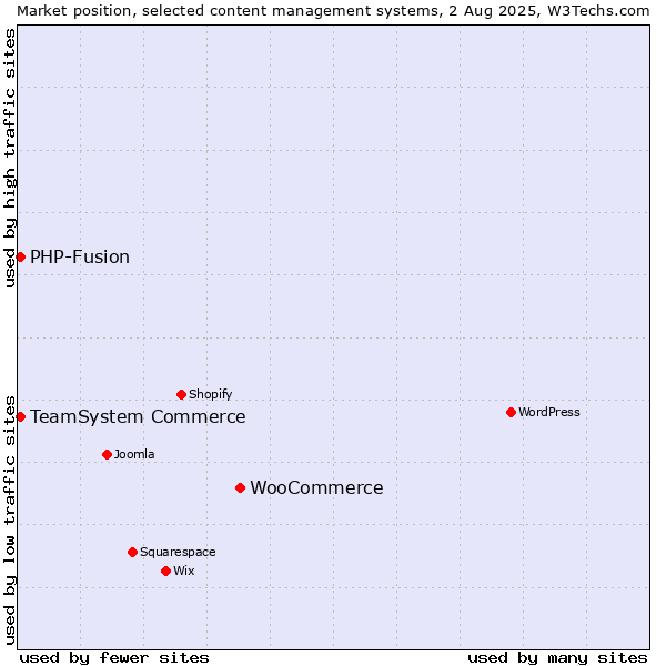 Market position of WooCommerce vs. TeamSystem Commerce vs. PHP-Fusion