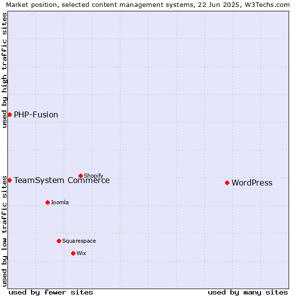 Market position of WordPress vs. TeamSystem Commerce vs. PHP-Fusion