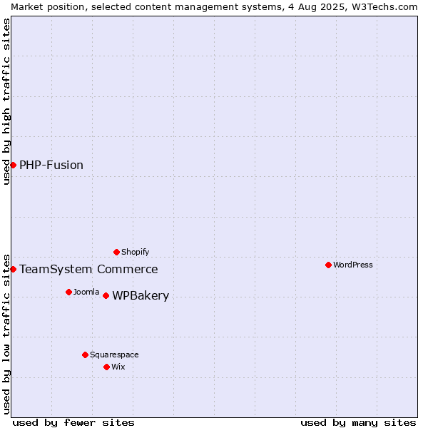 Market position of WPBakery vs. TeamSystem Commerce vs. PHP-Fusion