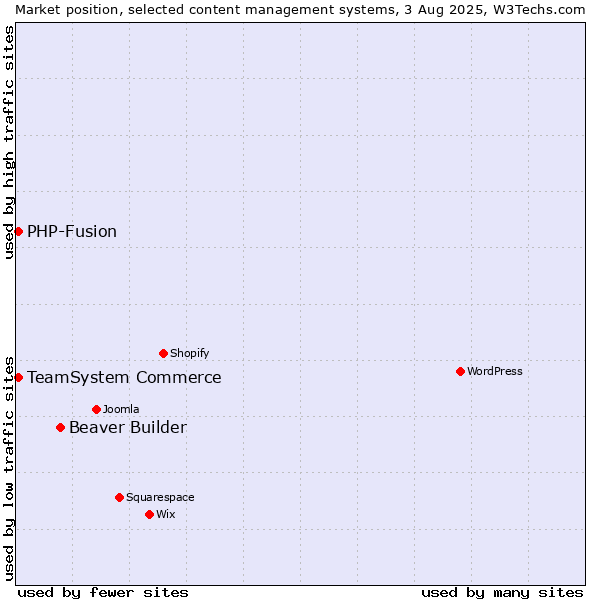 Market position of Beaver Builder vs. TeamSystem Commerce vs. PHP-Fusion