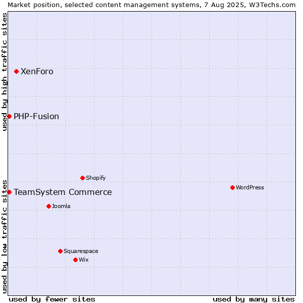 Market position of XenForo vs. TeamSystem Commerce vs. PHP-Fusion