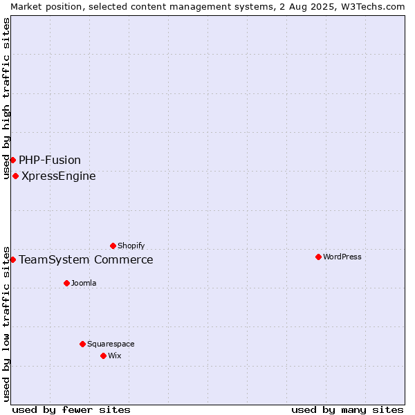 Market position of XpressEngine vs. TeamSystem Commerce vs. PHP-Fusion