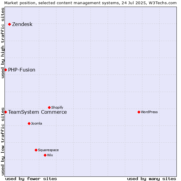 Market position of Zendesk vs. TeamSystem Commerce vs. PHP-Fusion
