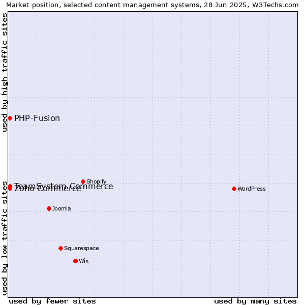 Market position of Zoho Commerce vs. TeamSystem Commerce vs. PHP-Fusion