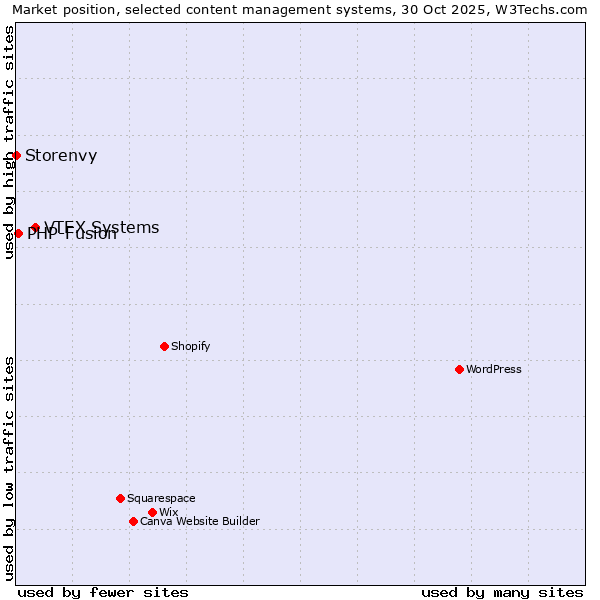 Market position of VTEX Systems vs. PHP-Fusion vs. Storenvy