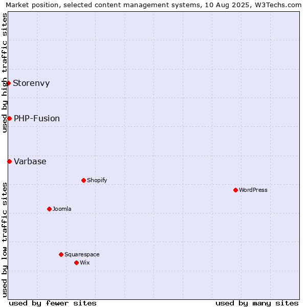 Market position of PHP-Fusion vs. Varbase vs. Storenvy