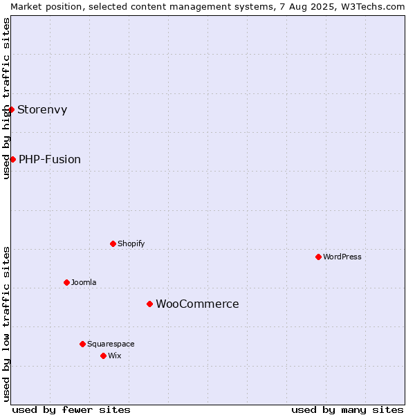 Market position of WooCommerce vs. PHP-Fusion vs. Storenvy