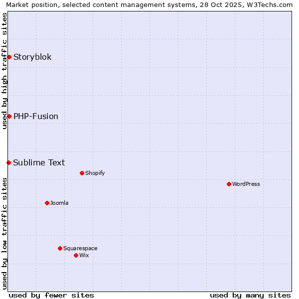 Market position of PHP-Fusion vs. Storyblok vs. Sublime Text