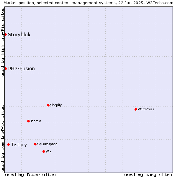 Market position of Tistory vs. PHP-Fusion vs. Storyblok