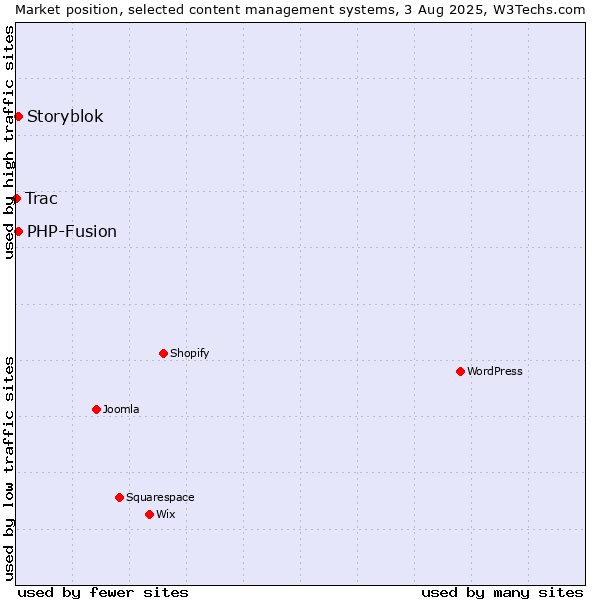 Market position of PHP-Fusion vs. Storyblok vs. Trac