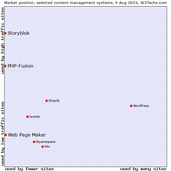 Market position of Web Page Maker vs. PHP-Fusion vs. Storyblok