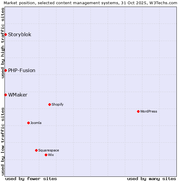 Market position of PHP-Fusion vs. WMaker vs. Storyblok