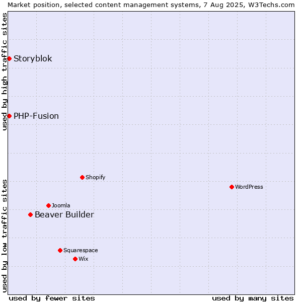 Market position of Beaver Builder vs. PHP-Fusion vs. Storyblok