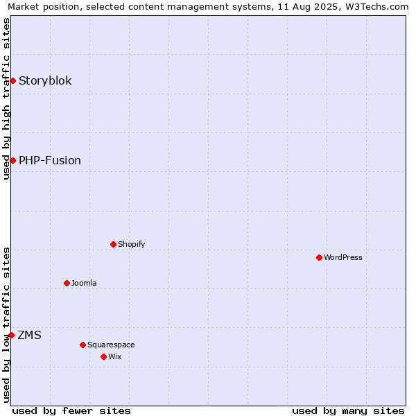 Market position of PHP-Fusion vs. Storyblok vs. ZMS