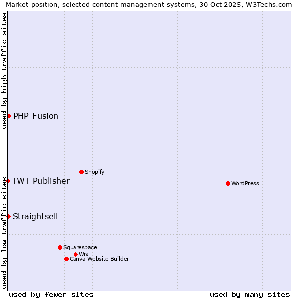 Market position of PHP-Fusion vs. Straightsell vs. TWT Publisher