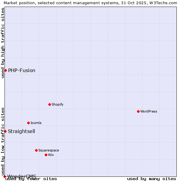Market position of PHP-Fusion vs. Straightsell vs. WonderCMS
