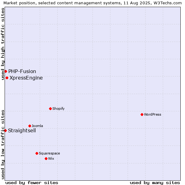 Market position of XpressEngine vs. PHP-Fusion vs. Straightsell
