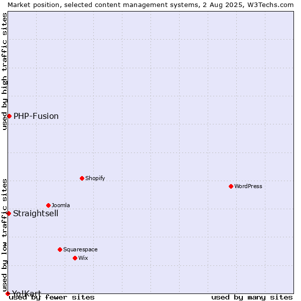 Market position of PHP-Fusion vs. Straightsell vs. Yo!Kart