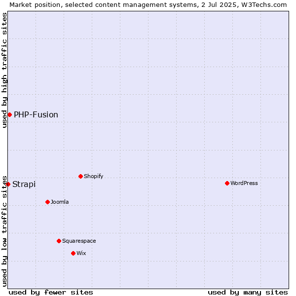 Market position of PHP-Fusion vs. Strapi