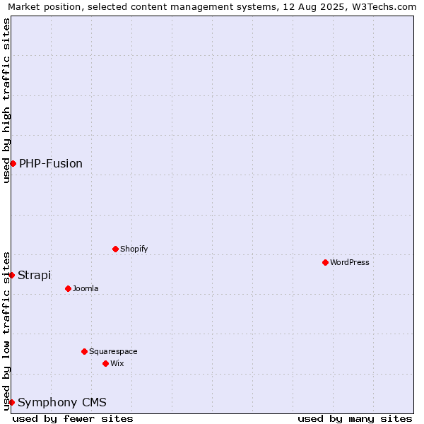 Market position of PHP-Fusion vs. Strapi vs. Symphony CMS