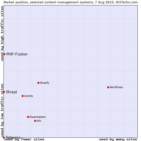 Market position of PHP-Fusion vs. Strapi vs. Taberna