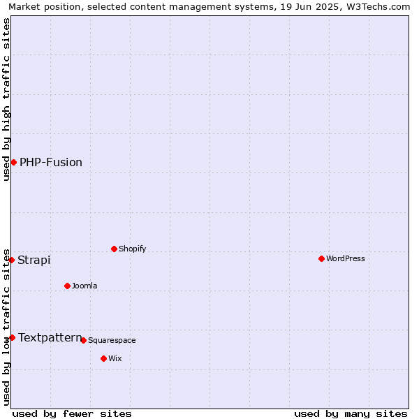 Market position of PHP-Fusion vs. Textpattern vs. Strapi