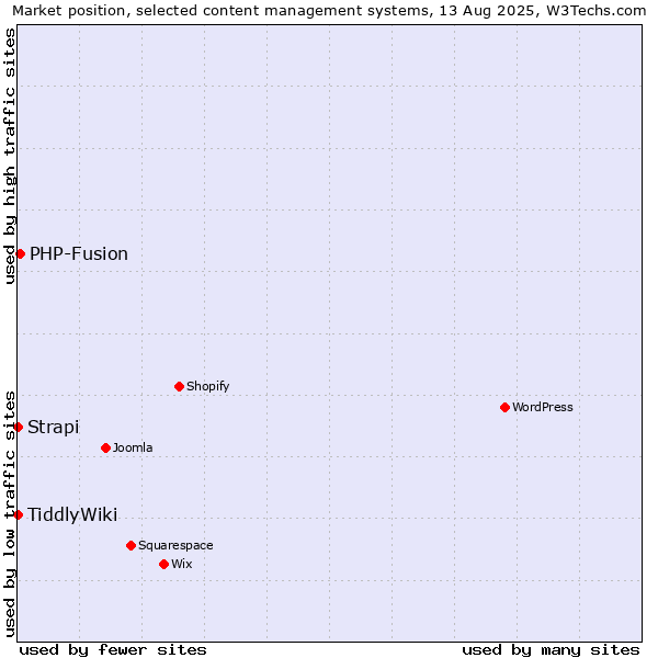 Market position of PHP-Fusion vs. Strapi vs. TiddlyWiki