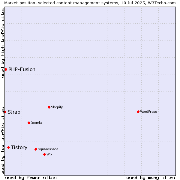 Market position of Tistory vs. PHP-Fusion vs. Strapi