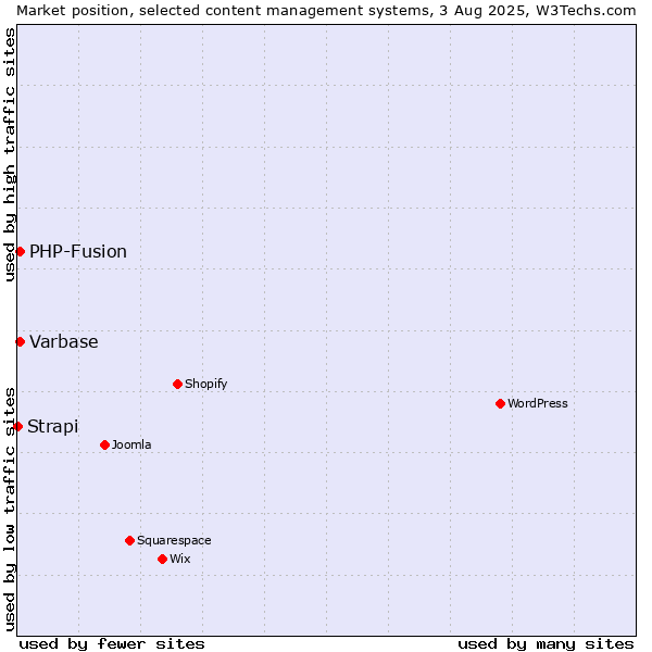 Market position of PHP-Fusion vs. Varbase vs. Strapi