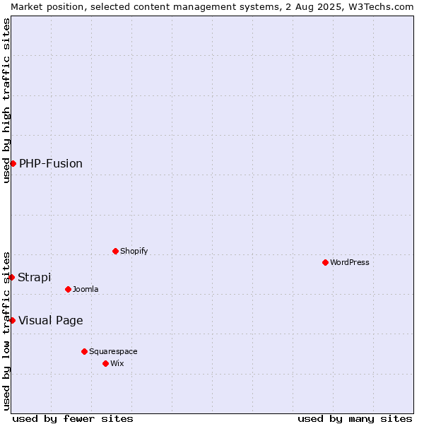 Market position of PHP-Fusion vs. Visual Page vs. Strapi