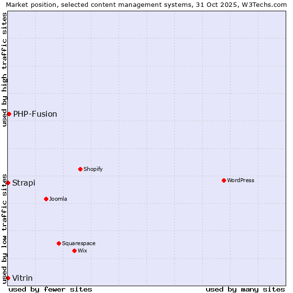 Market position of PHP-Fusion vs. Strapi vs. Vitrin