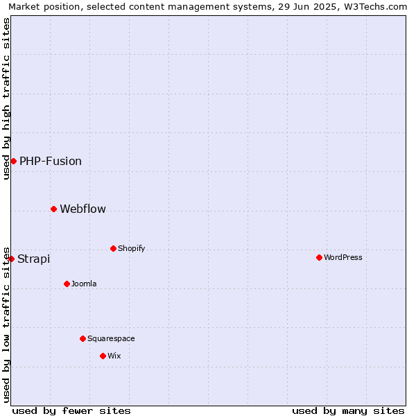 Market position of Webflow vs. PHP-Fusion vs. Strapi