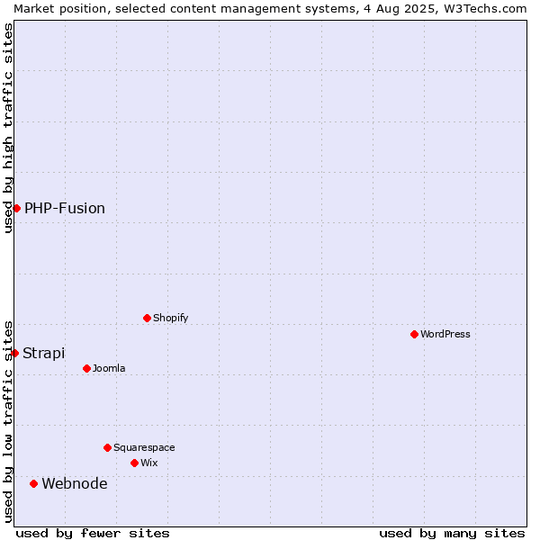 Market position of Webnode vs. PHP-Fusion vs. Strapi