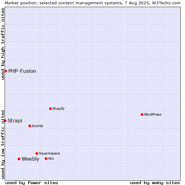 Market position of Weebly vs. PHP-Fusion vs. Strapi