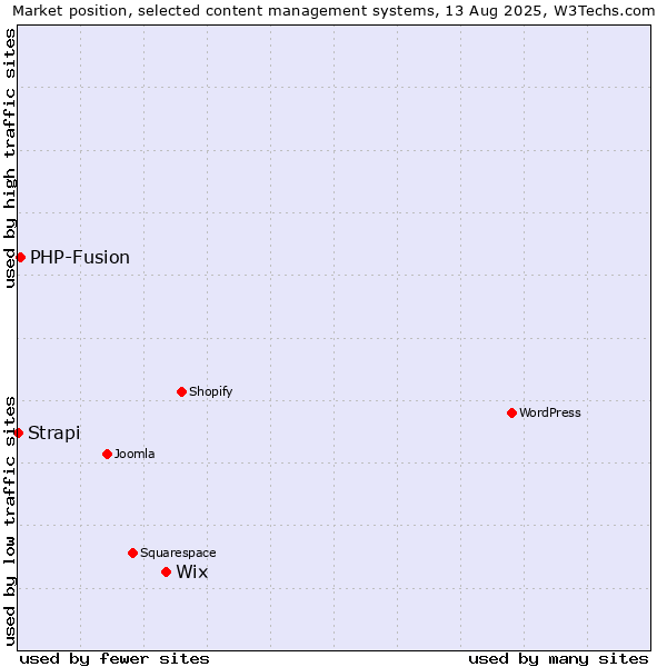 Market position of Wix vs. PHP-Fusion vs. Strapi
