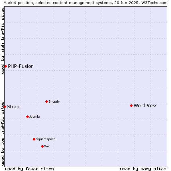 Market position of WordPress vs. PHP-Fusion vs. Strapi