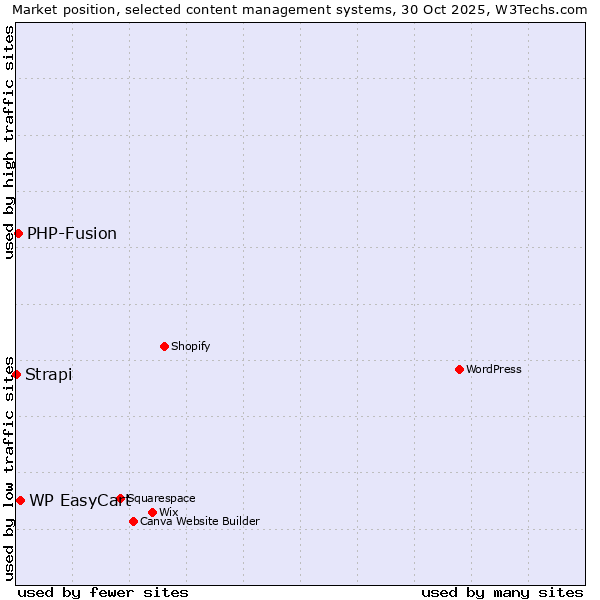 Market position of WP EasyCart vs. PHP-Fusion vs. Strapi