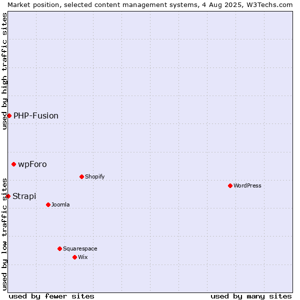 Market position of wpForo vs. PHP-Fusion vs. Strapi