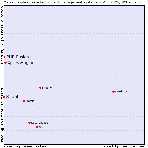 Market position of XpressEngine vs. PHP-Fusion vs. Strapi