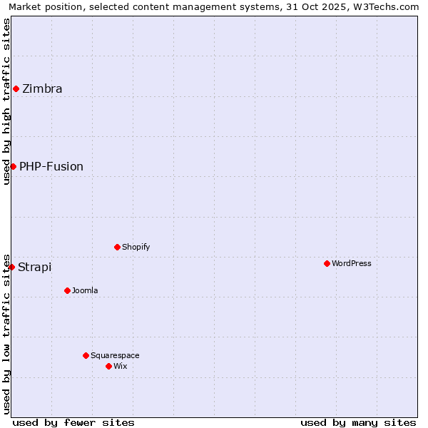 Market position of Zimbra vs. PHP-Fusion vs. Strapi
