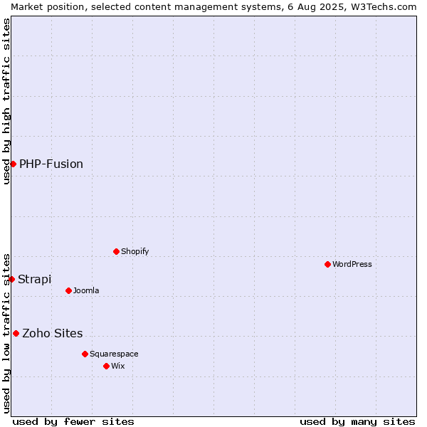 Market position of Zoho Sites vs. PHP-Fusion vs. Strapi