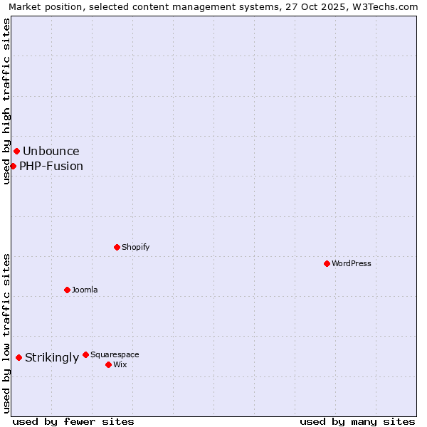 Market position of Strikingly vs. Unbounce vs. PHP-Fusion