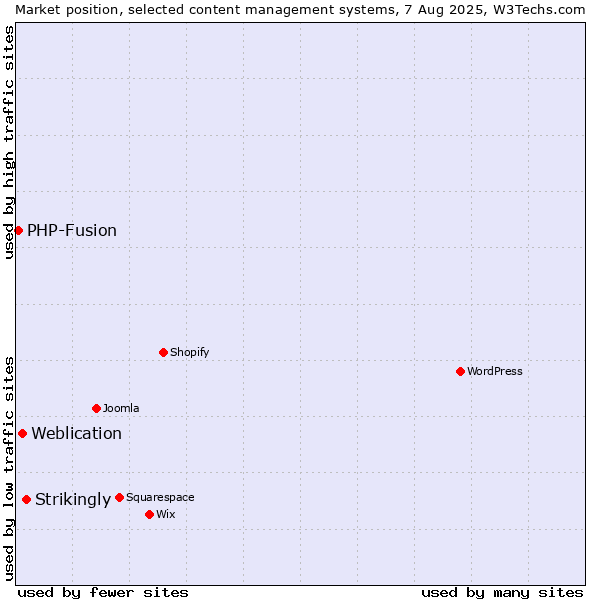 Market position of Strikingly vs. Weblication vs. PHP-Fusion