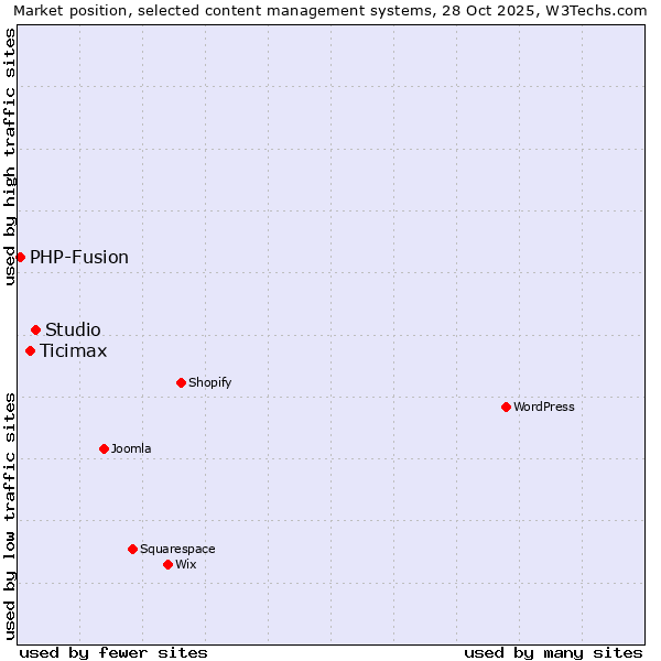 Market position of Studio vs. Ticimax vs. PHP-Fusion