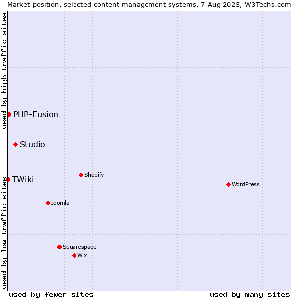 Market position of Studio vs. PHP-Fusion vs. TWiki