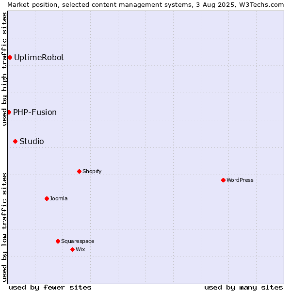 Market position of Studio vs. UptimeRobot vs. PHP-Fusion