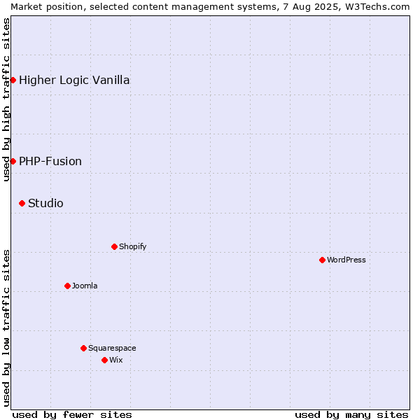 Market position of Studio vs. PHP-Fusion vs. Higher Logic Vanilla