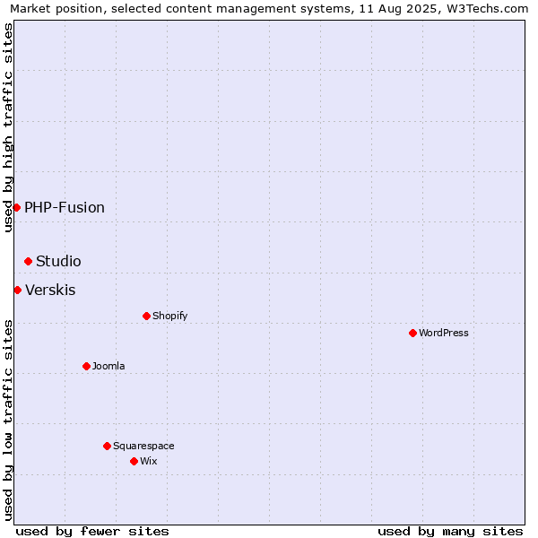 Market position of Studio vs. Verskis vs. PHP-Fusion